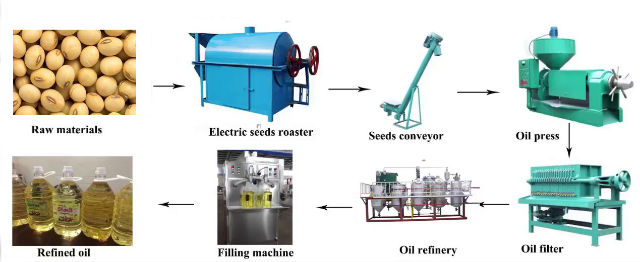 Línea de producción de aceite de soja de 1 a 50 toneladas por día flow chart
