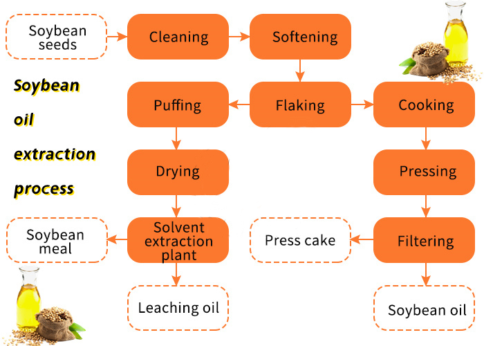 Planta de molienda de aceite de soja flow chart