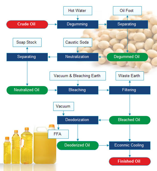 Planta de refinería de aceite de soja flow chart