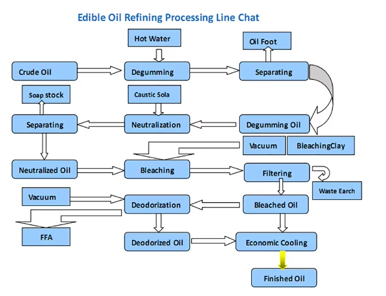 Soybean oil refining extraction process