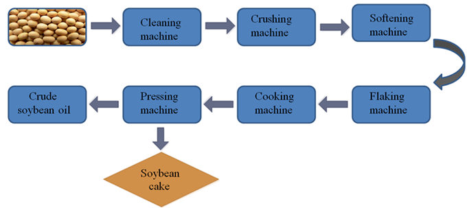 soybean oil mill process