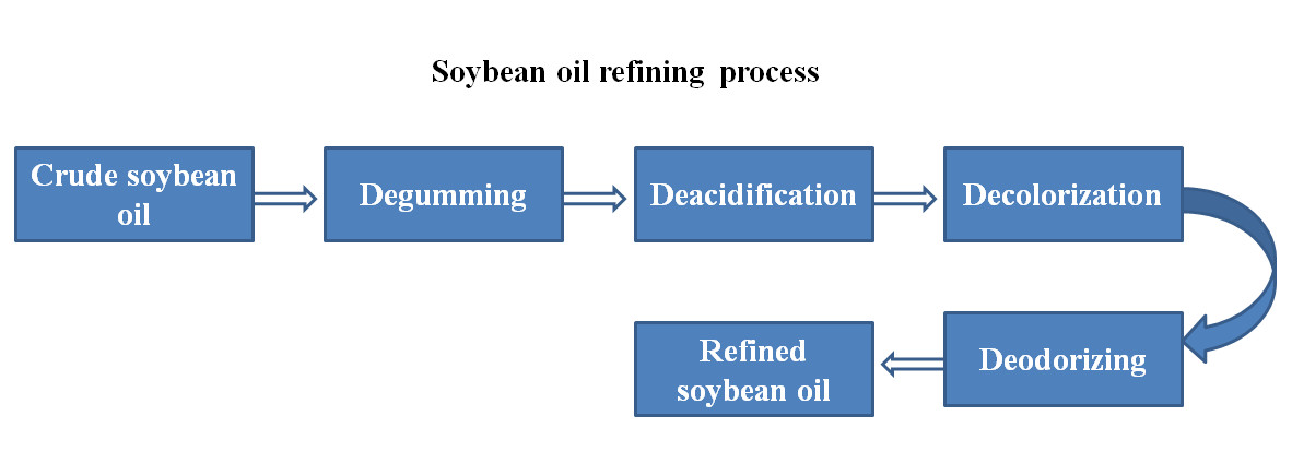 soybean oil refining process flow chart