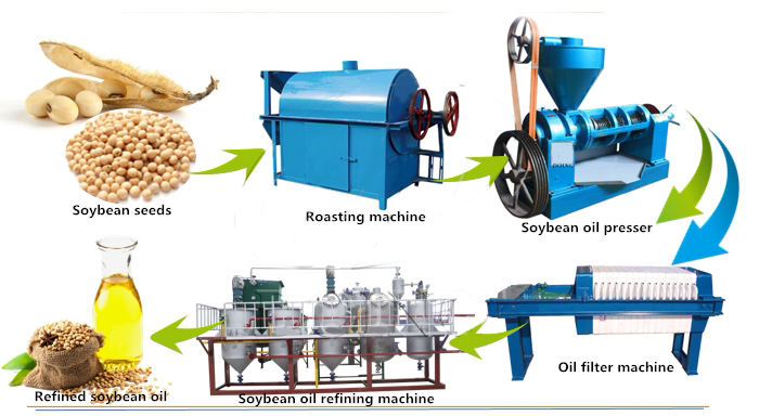 small scale soybean oil extraction processing