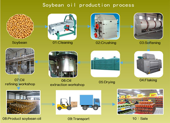 soybean oil production process