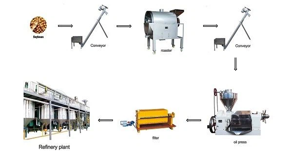 soybean oil production process